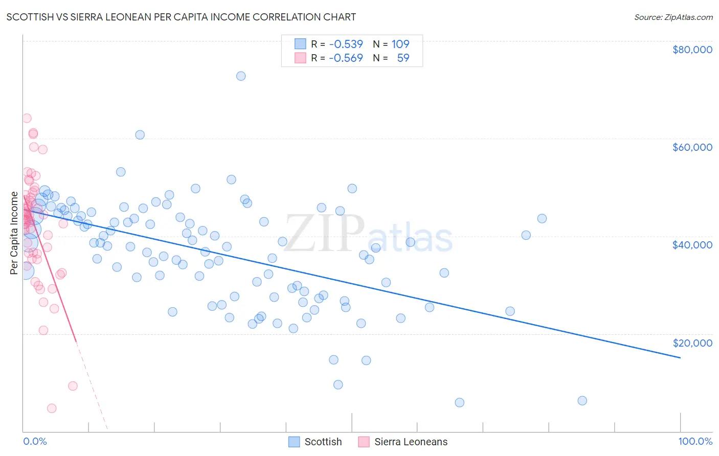 Scottish vs Sierra Leonean Per Capita Income