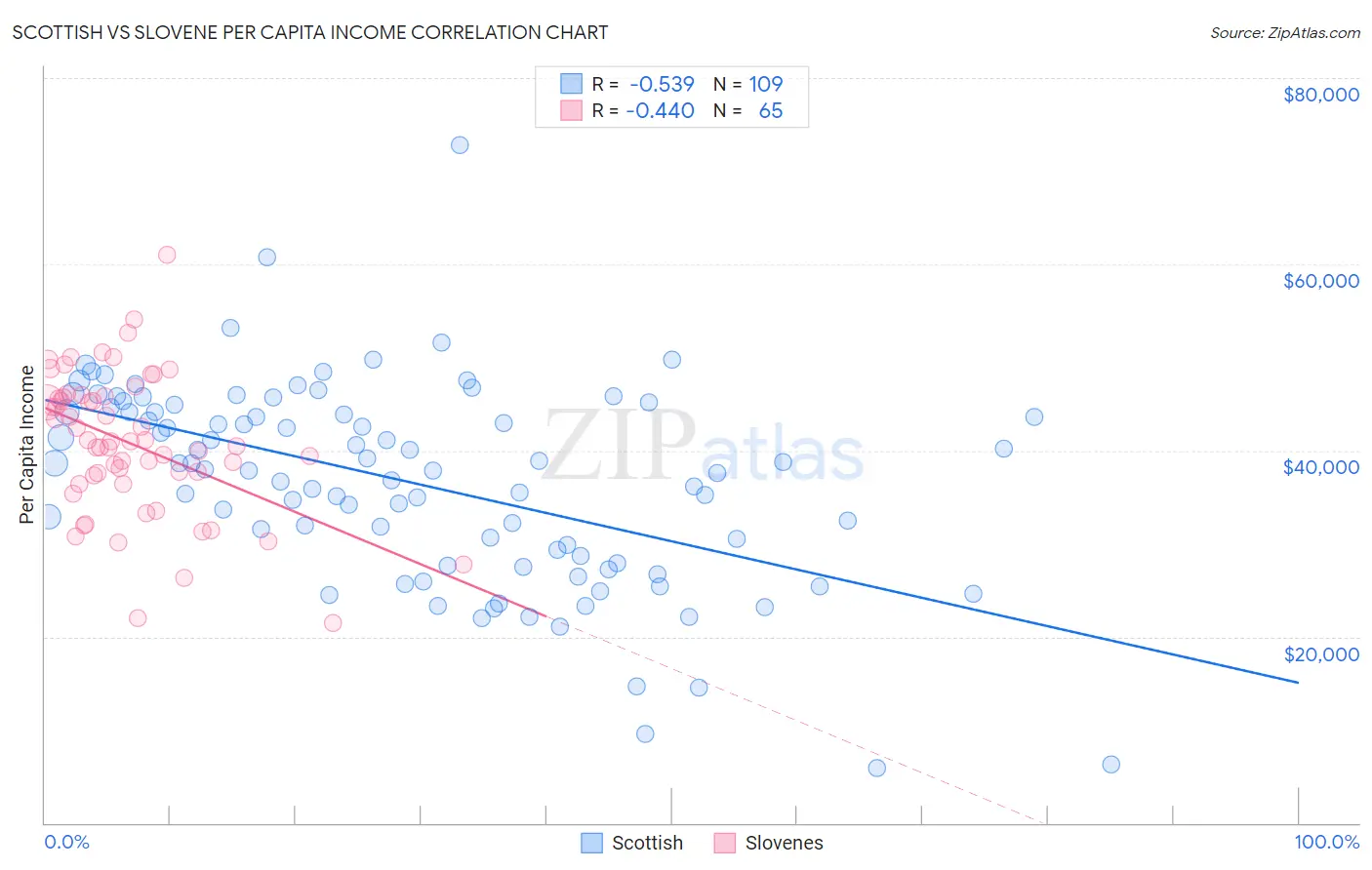 Scottish vs Slovene Per Capita Income