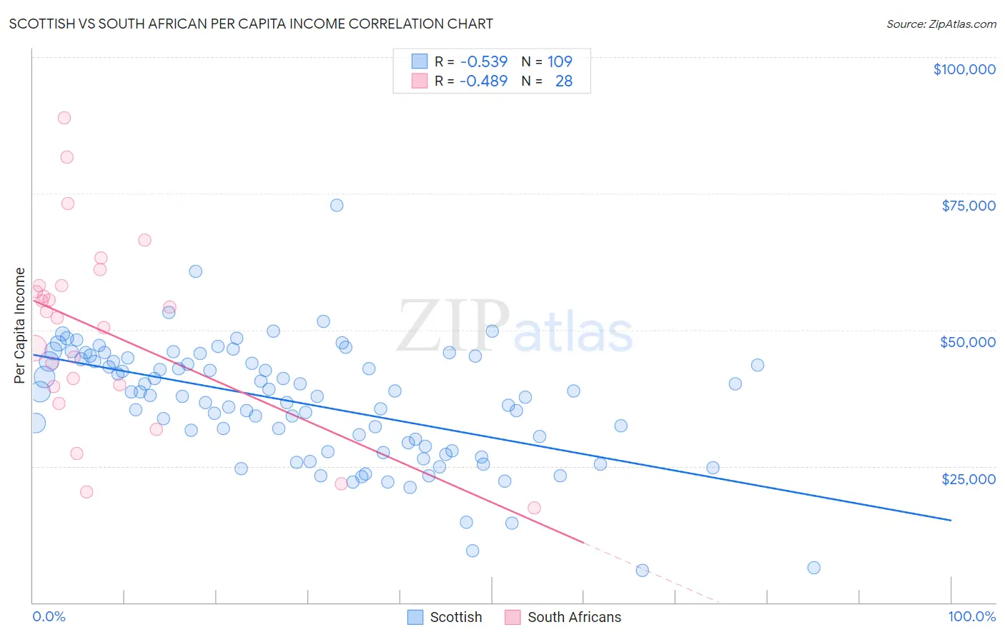 Scottish vs South African Per Capita Income