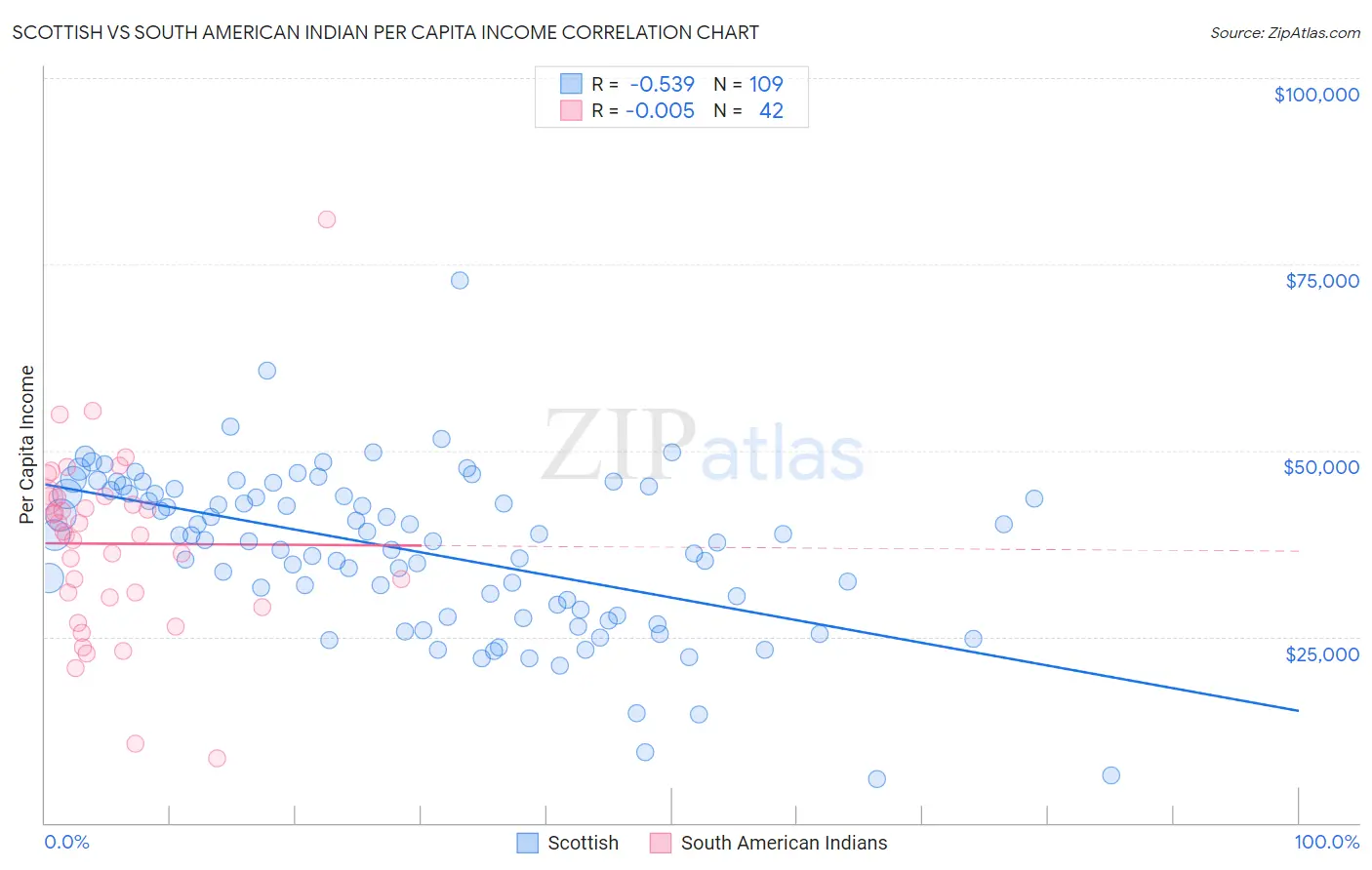 Scottish vs South American Indian Per Capita Income