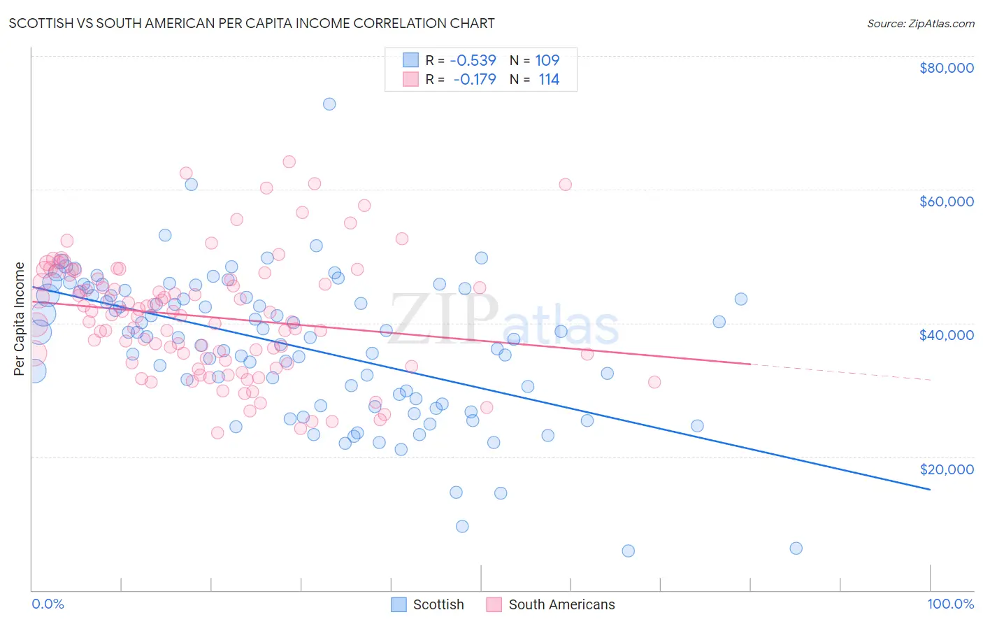 Scottish vs South American Per Capita Income