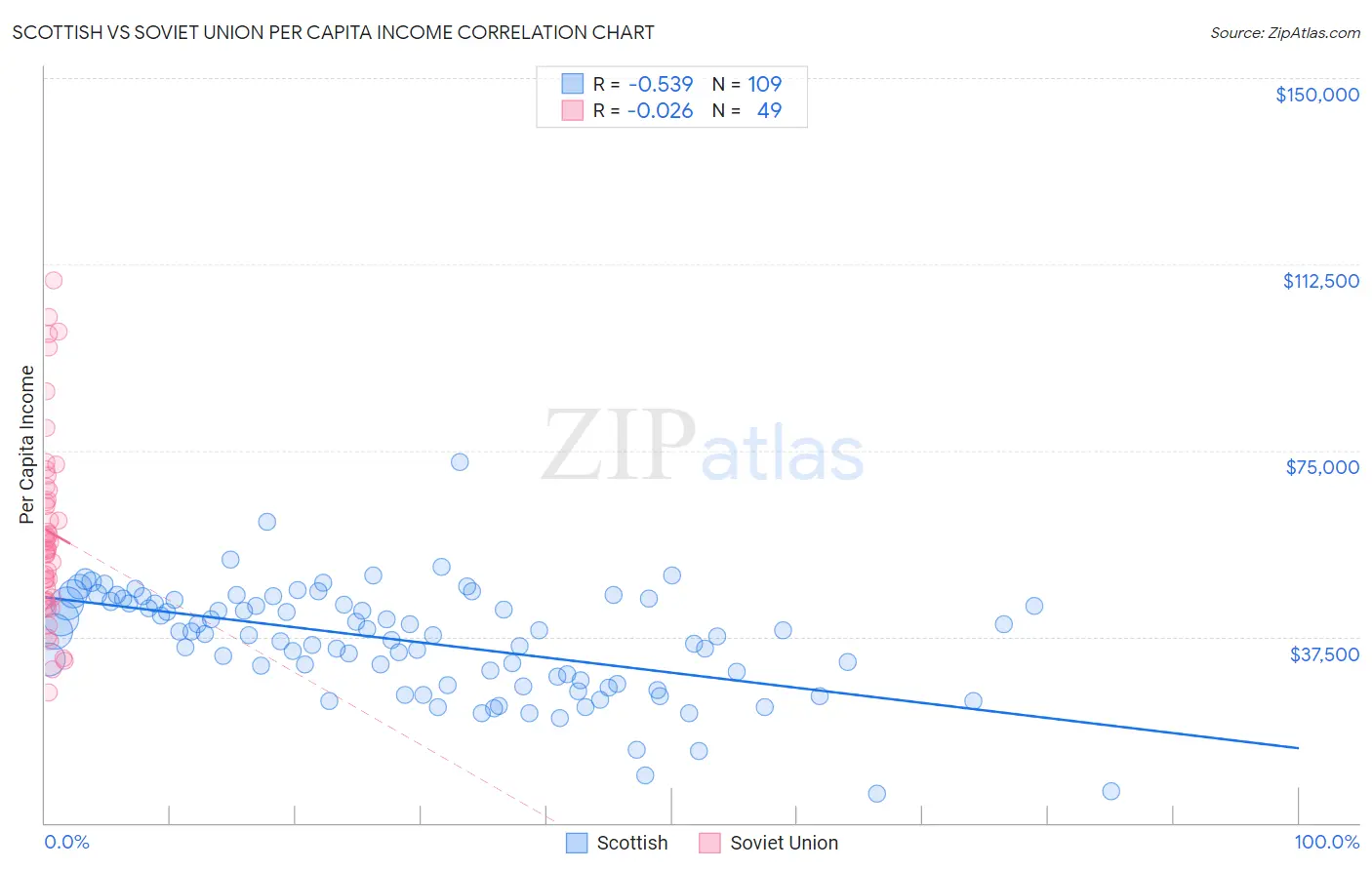 Scottish vs Soviet Union Per Capita Income