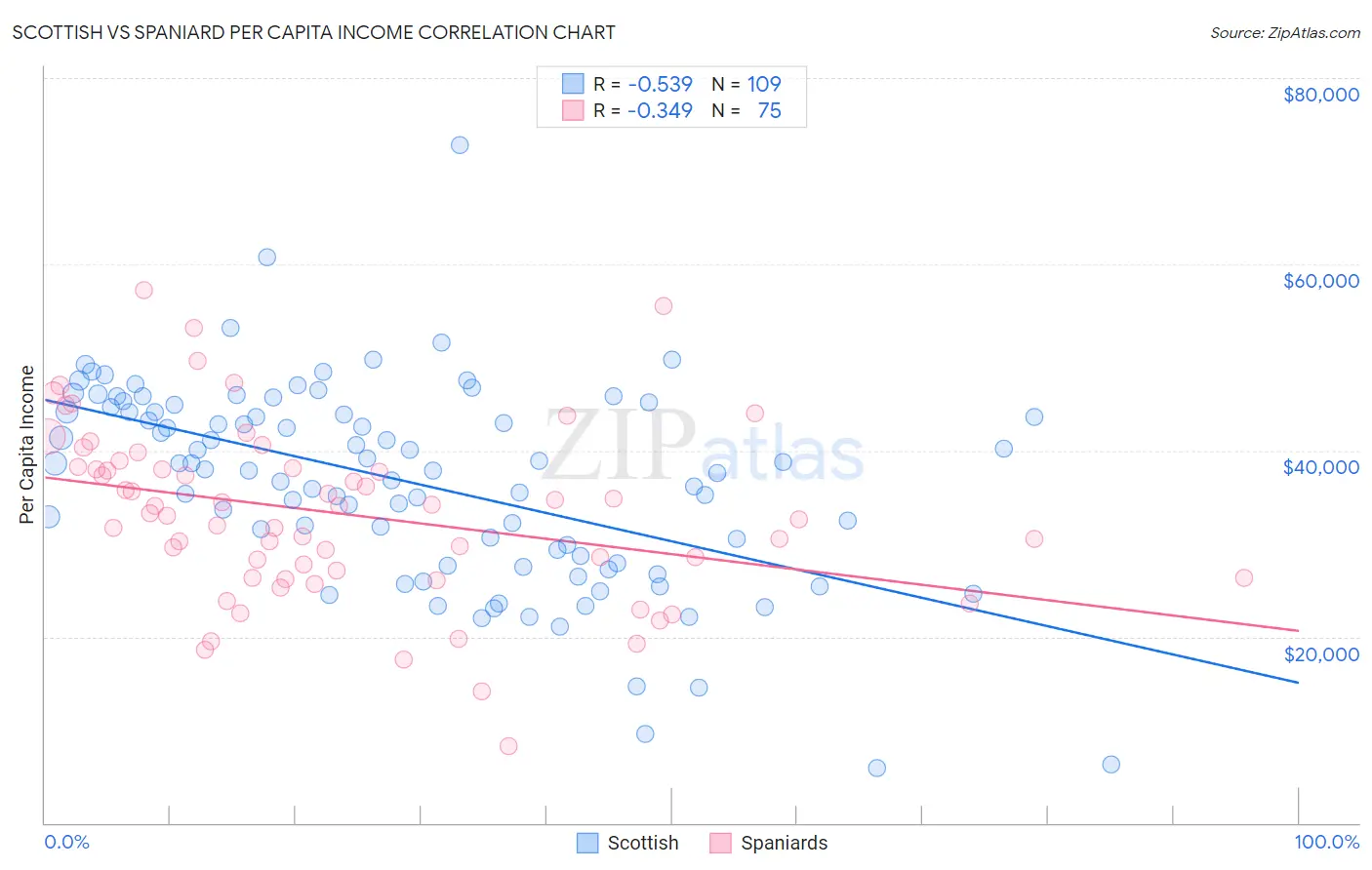 Scottish vs Spaniard Per Capita Income