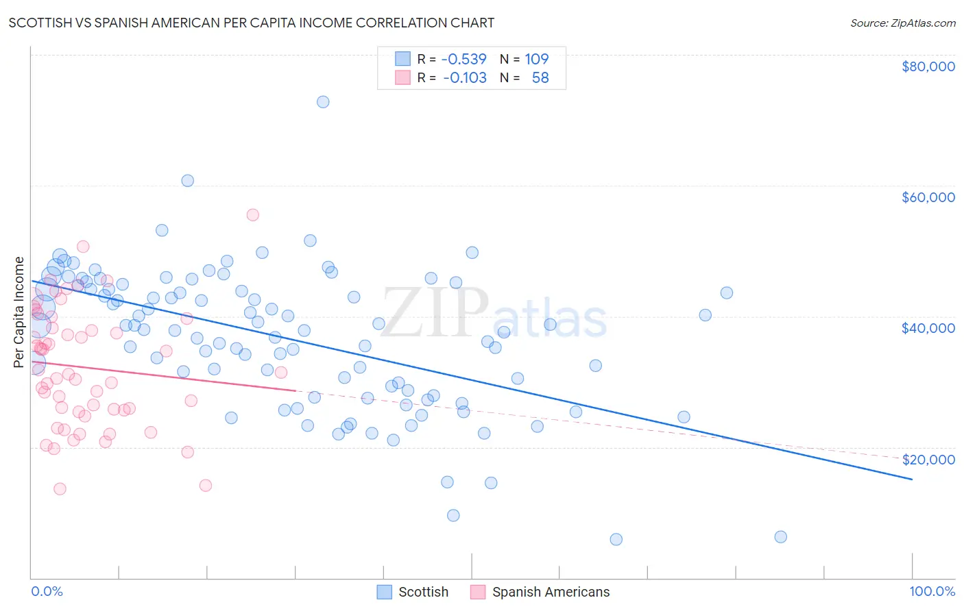 Scottish vs Spanish American Per Capita Income