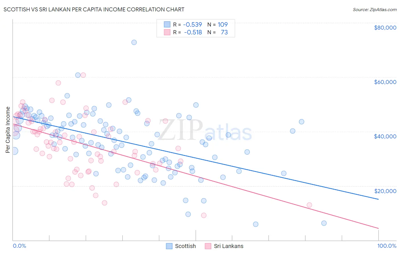 Scottish vs Sri Lankan Per Capita Income