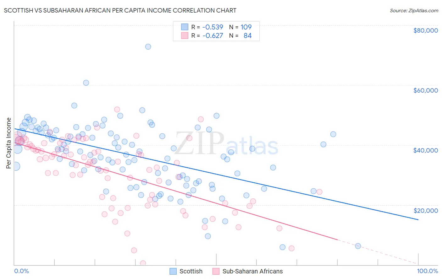 Scottish vs Subsaharan African Per Capita Income