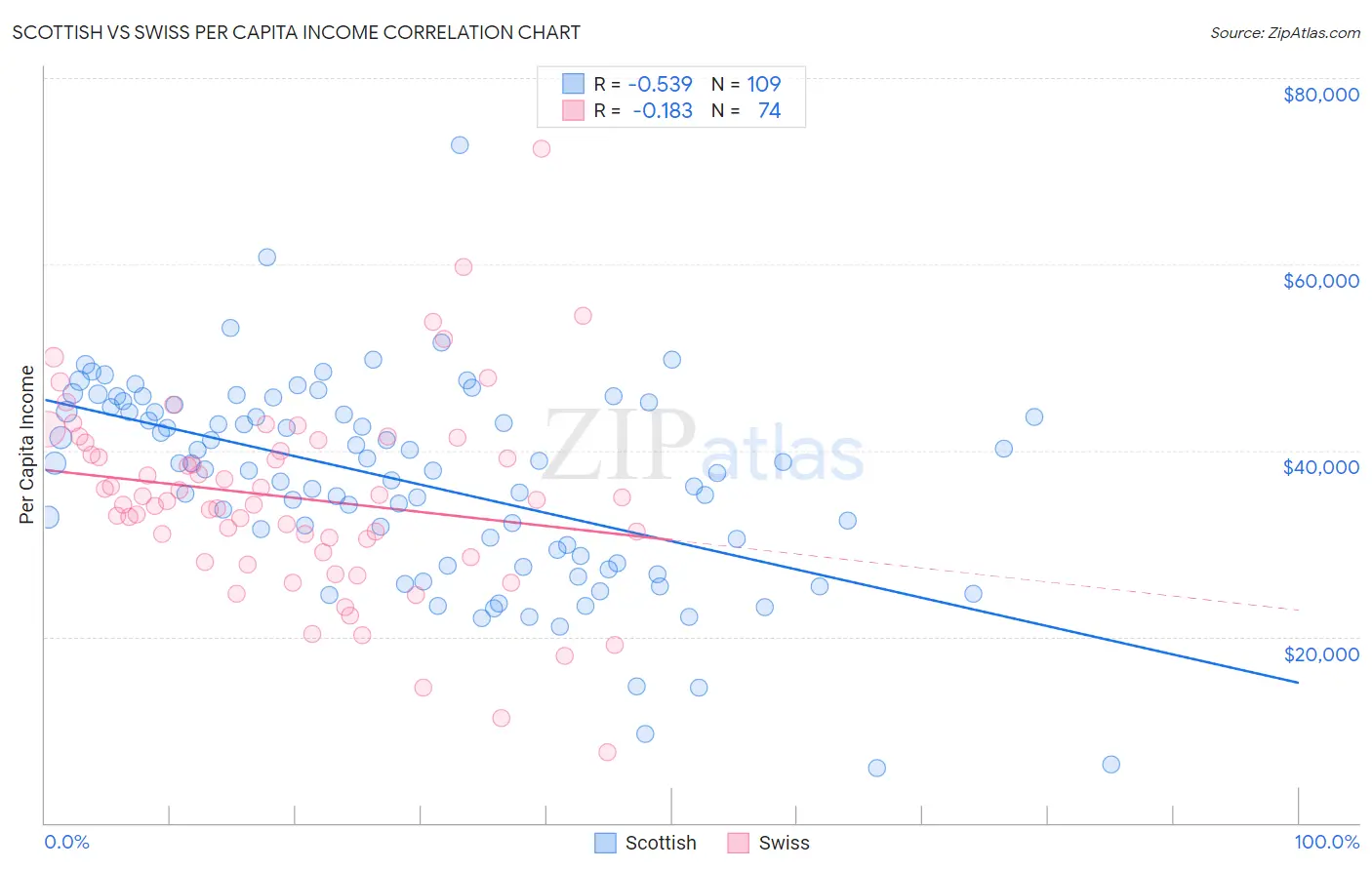 Scottish vs Swiss Per Capita Income