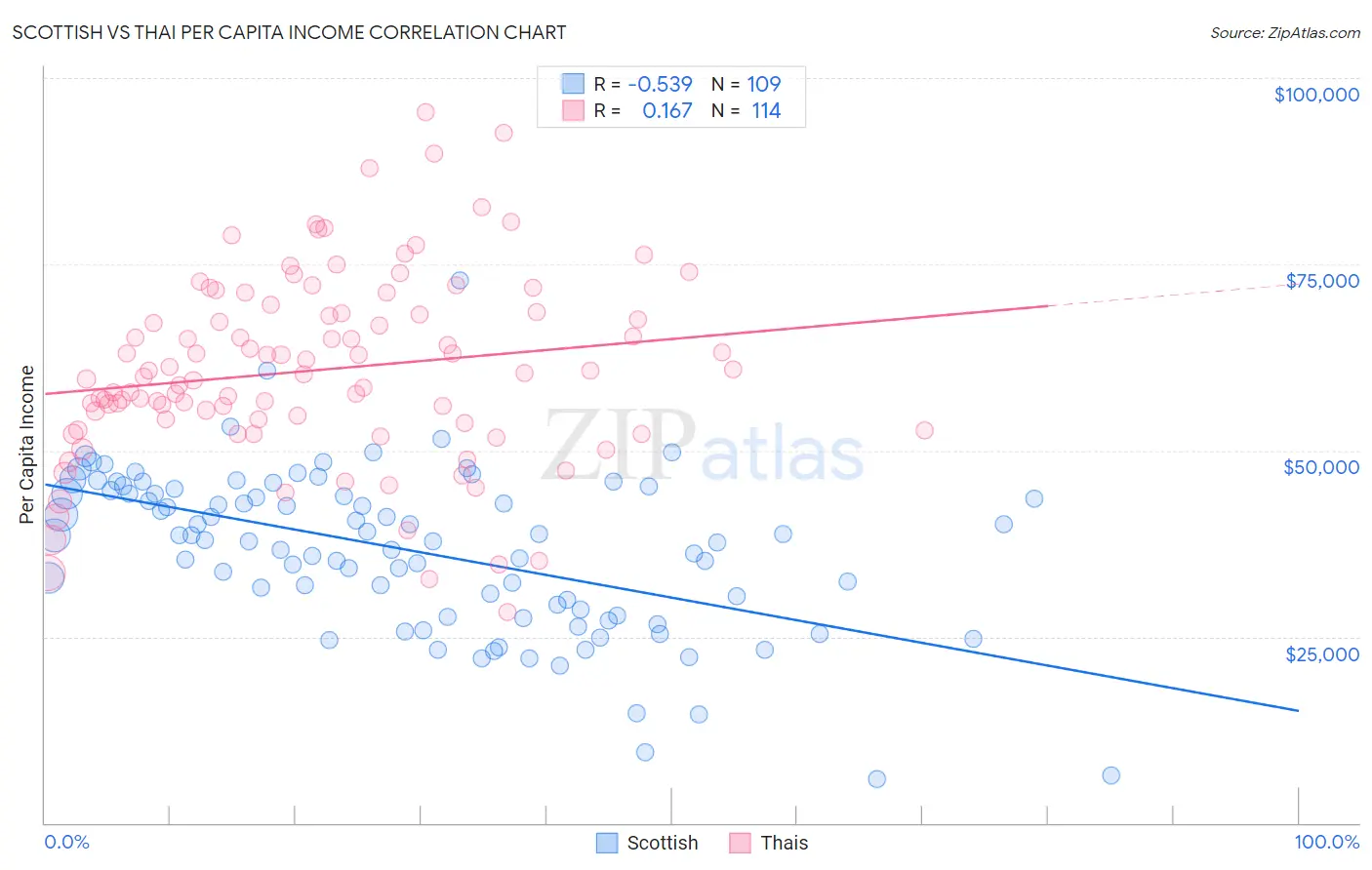 Scottish vs Thai Per Capita Income