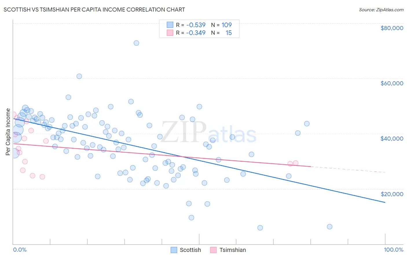 Scottish vs Tsimshian Per Capita Income