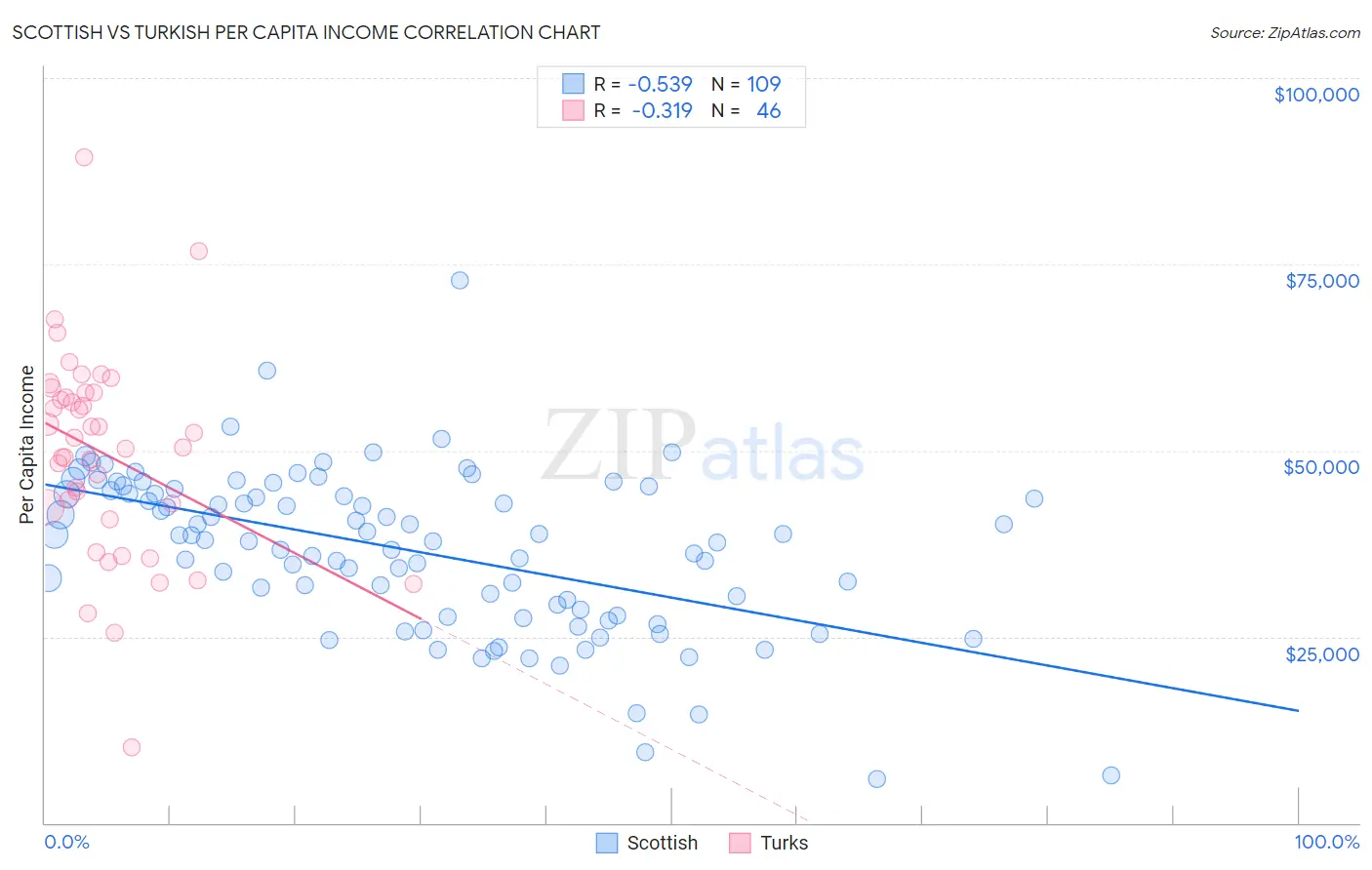 Scottish vs Turkish Per Capita Income