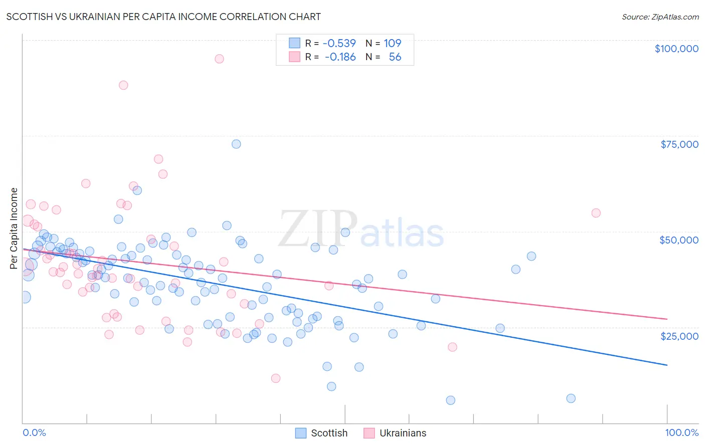 Scottish vs Ukrainian Per Capita Income