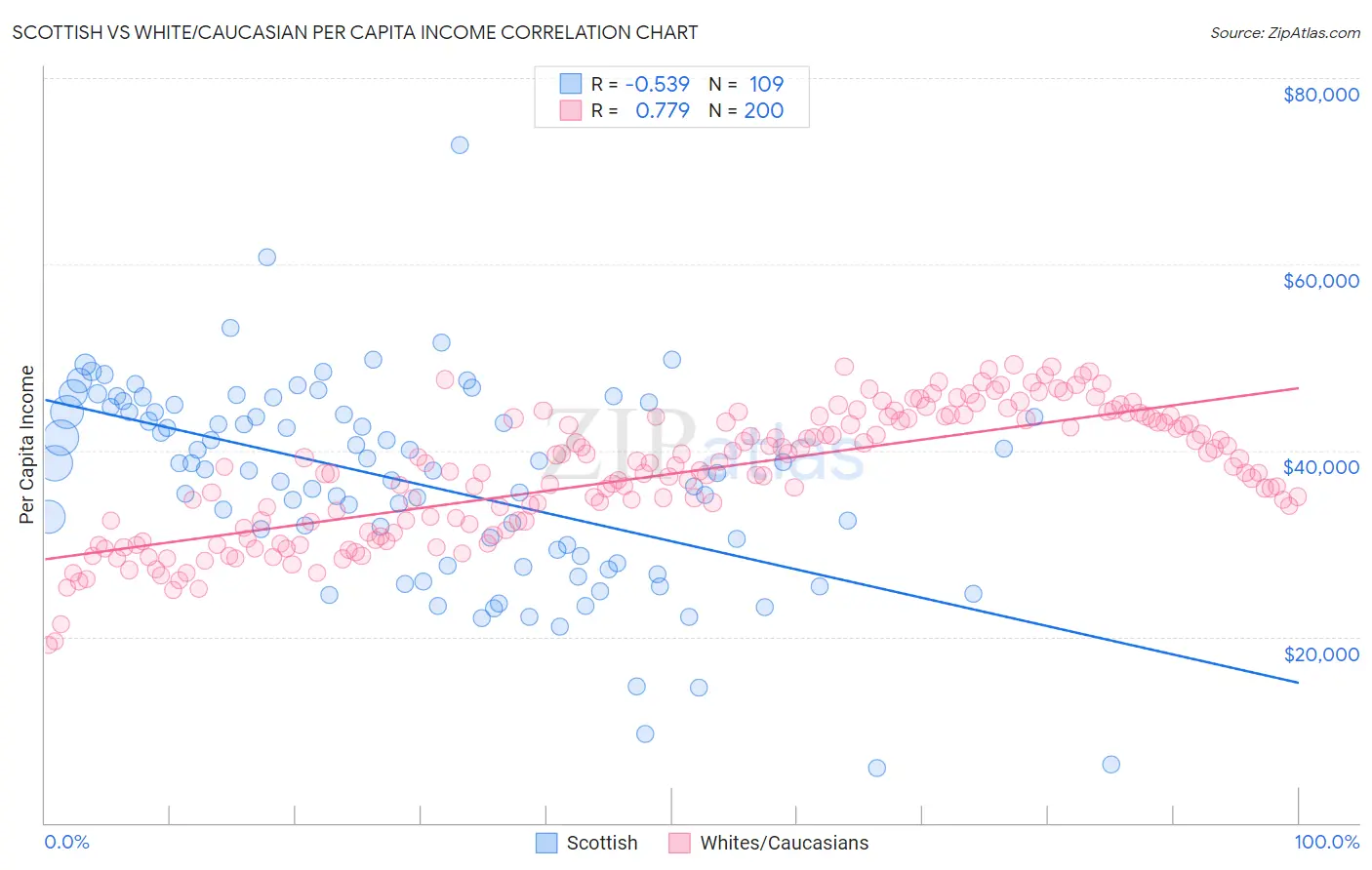 Scottish vs White/Caucasian Per Capita Income