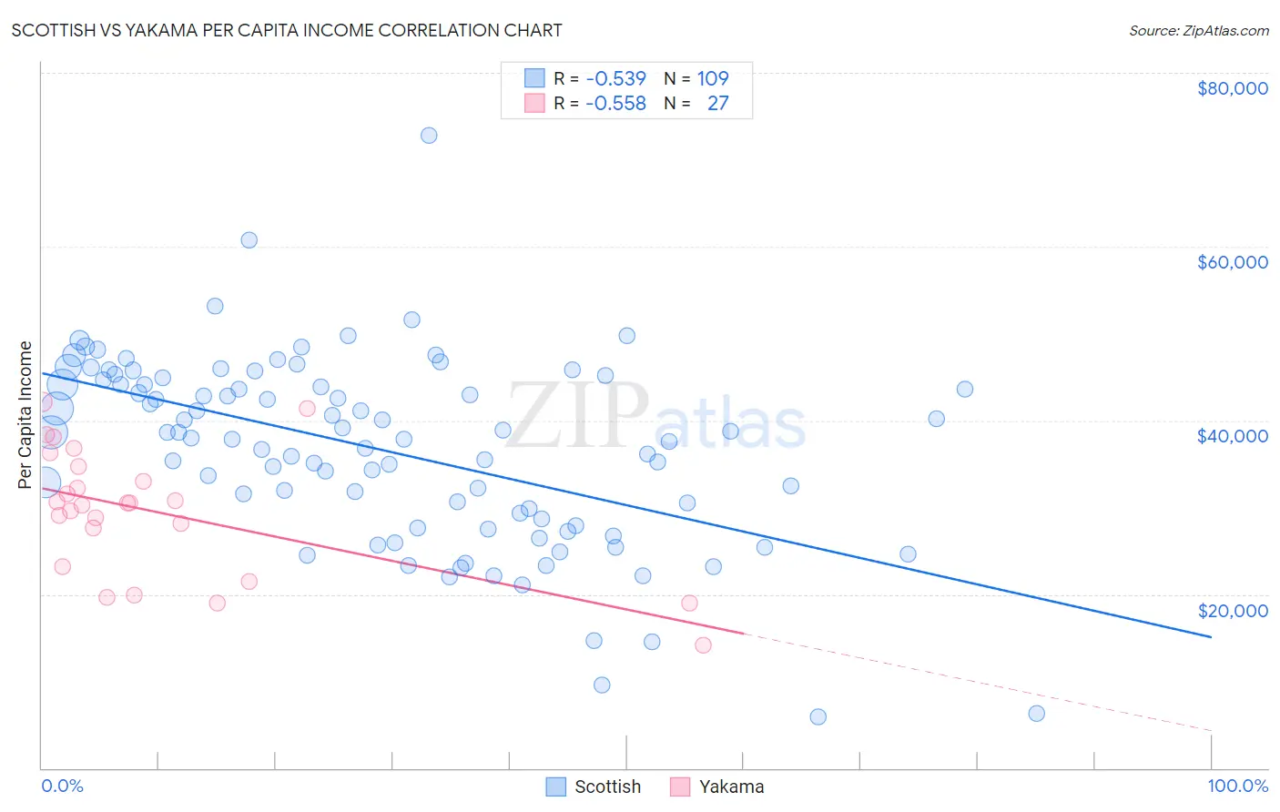 Scottish vs Yakama Per Capita Income