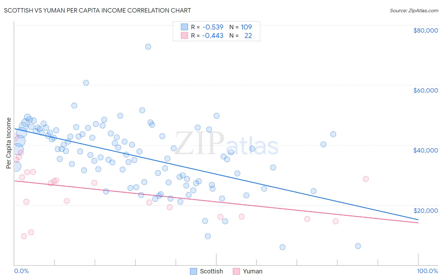 Scottish vs Yuman Per Capita Income