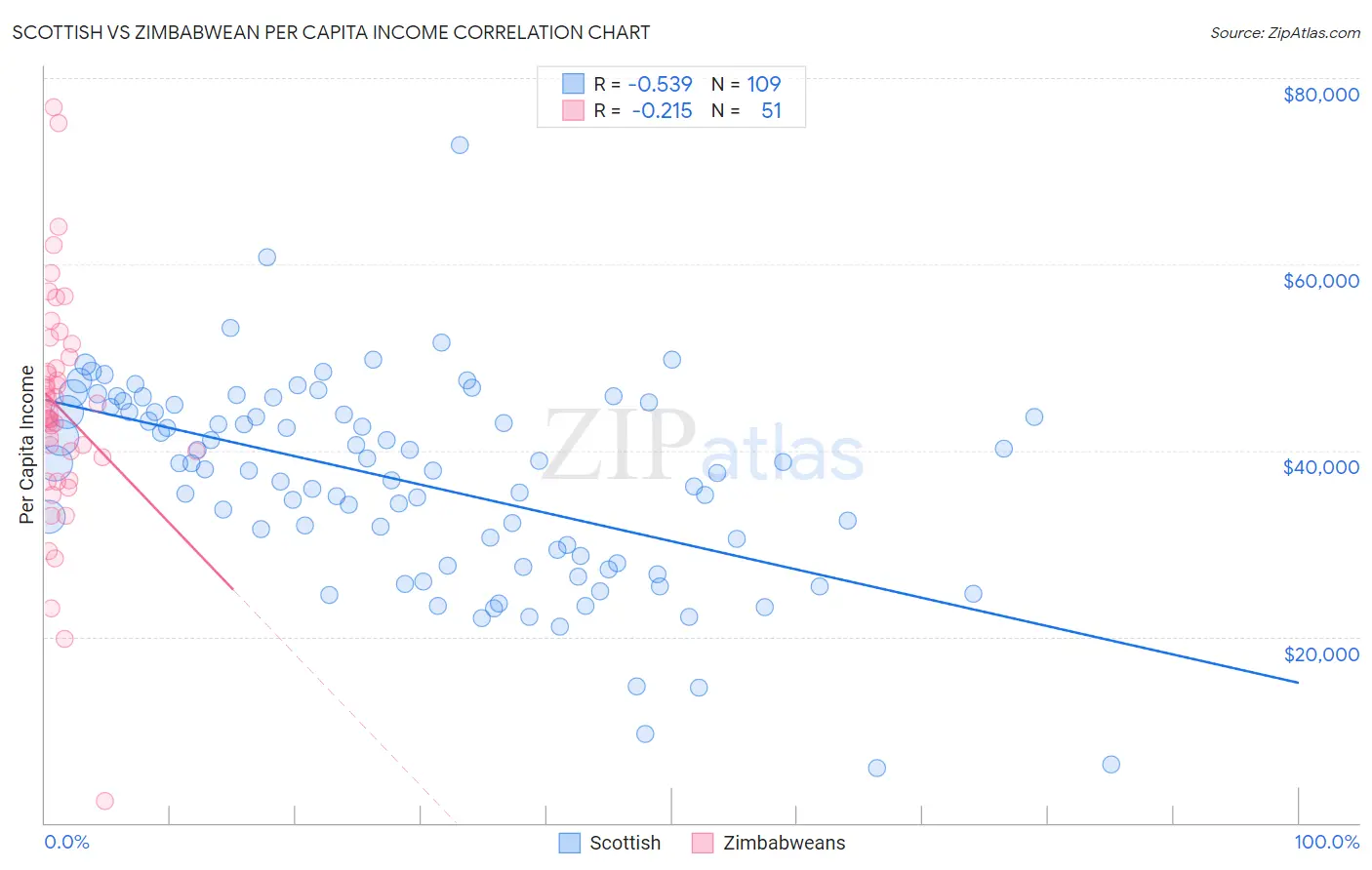 Scottish vs Zimbabwean Per Capita Income