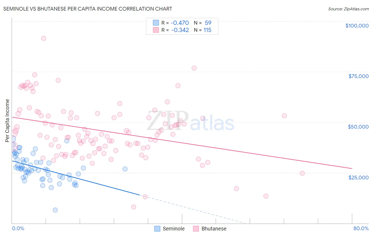 Seminole vs Bhutanese Per Capita Income