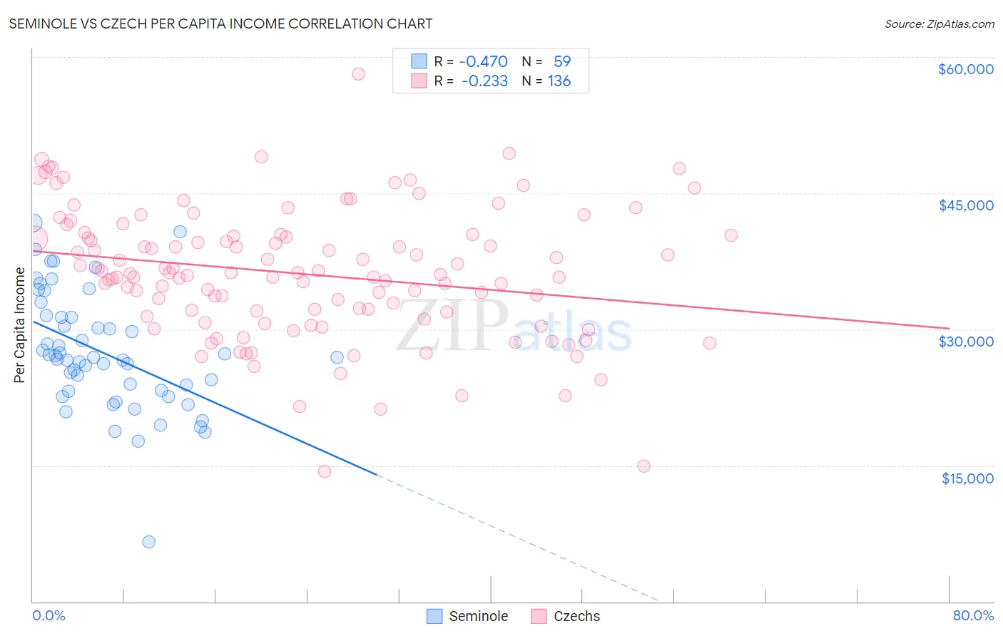 Seminole vs Czech Per Capita Income