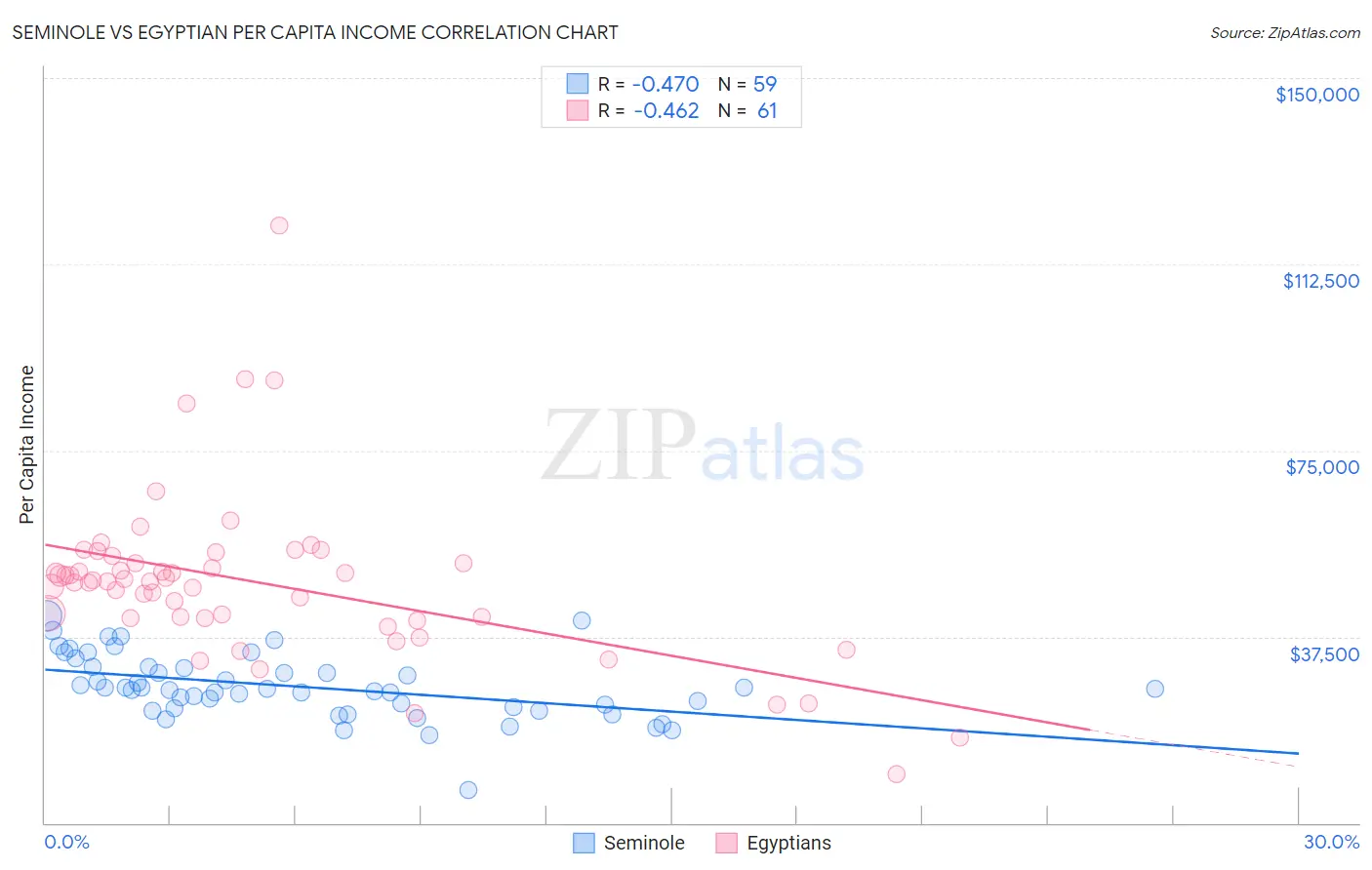 Seminole vs Egyptian Per Capita Income