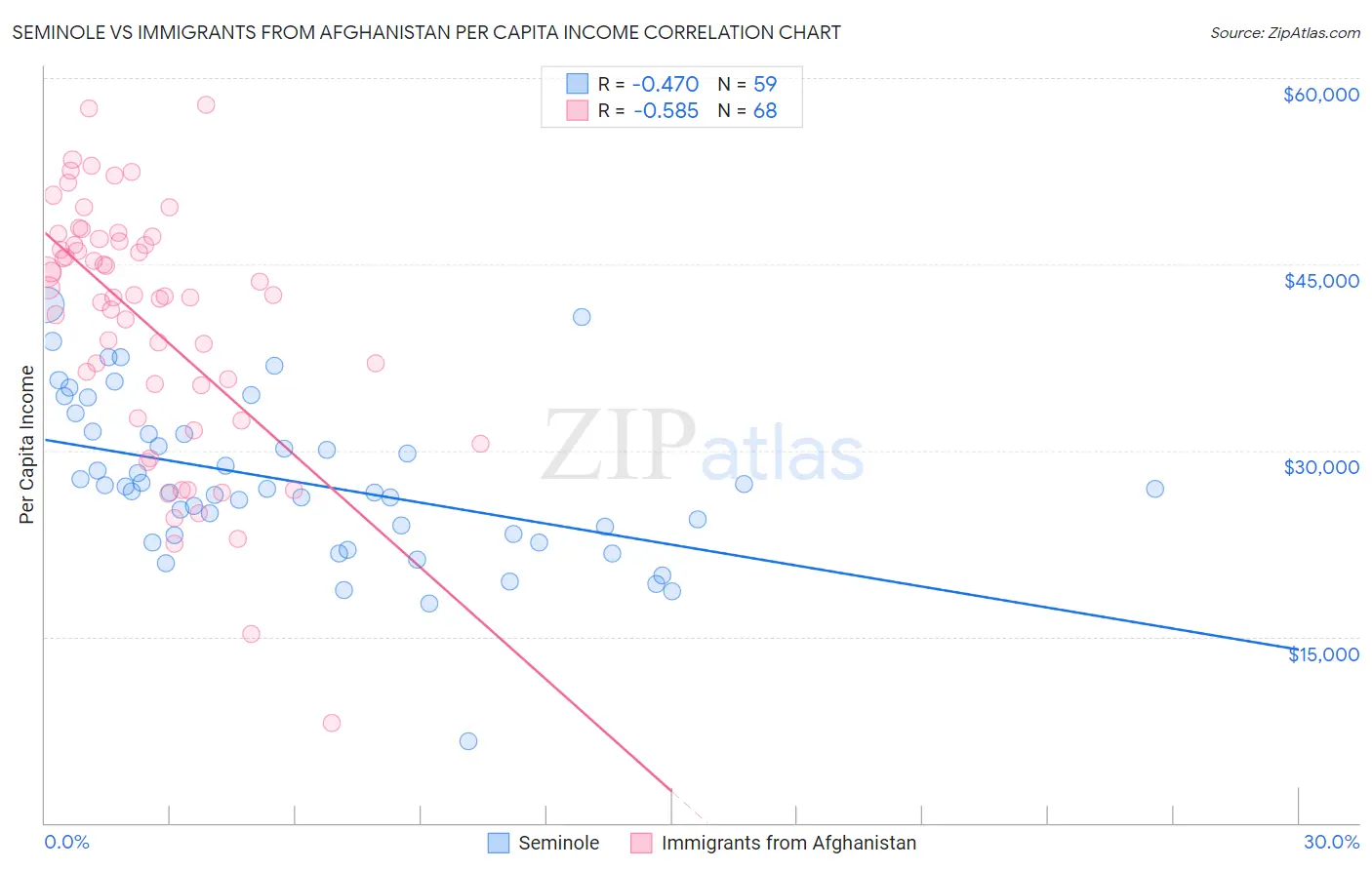 Seminole vs Immigrants from Afghanistan Per Capita Income