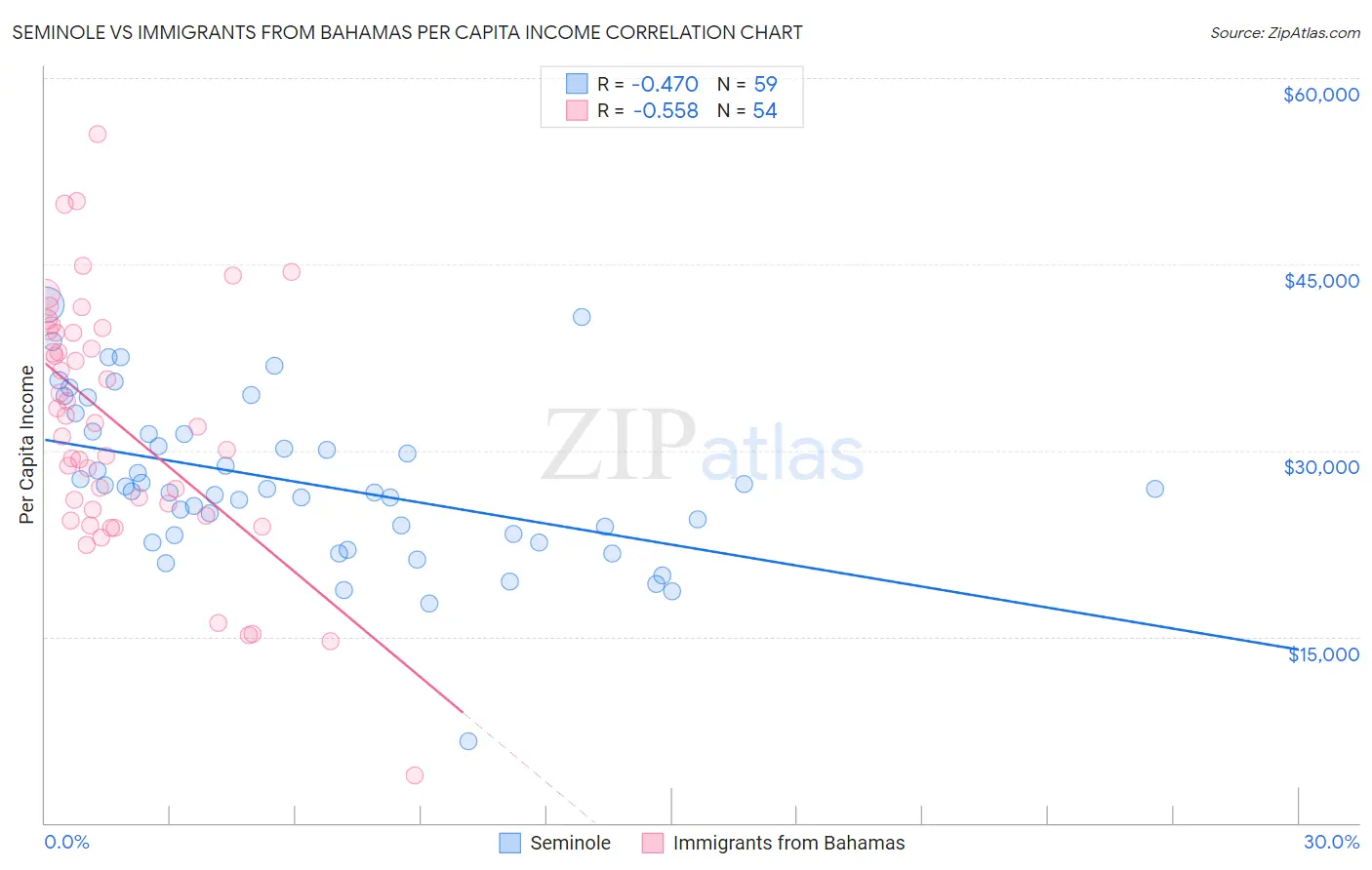 Seminole vs Immigrants from Bahamas Per Capita Income