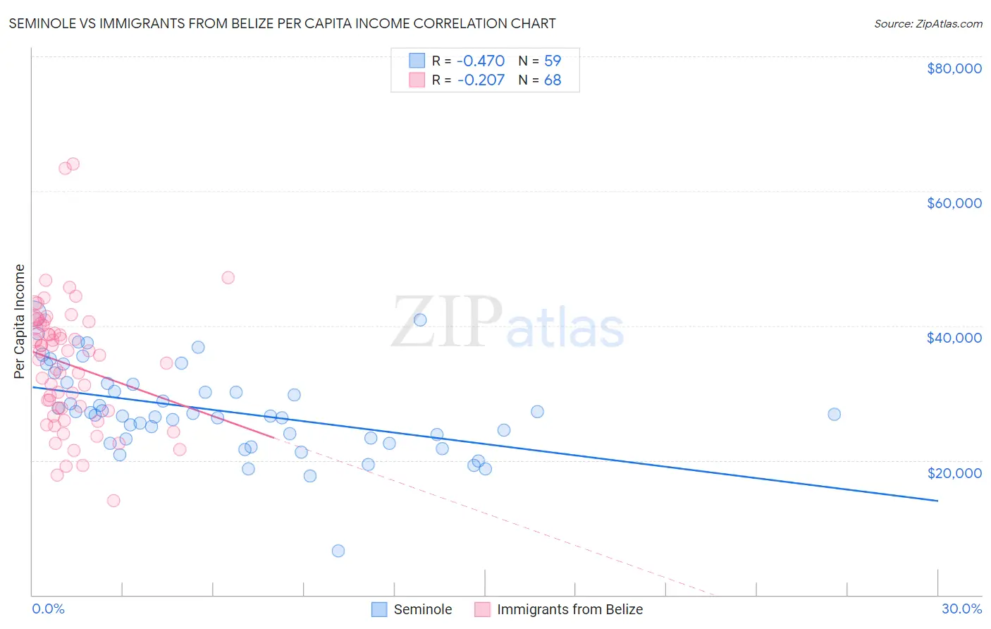 Seminole vs Immigrants from Belize Per Capita Income