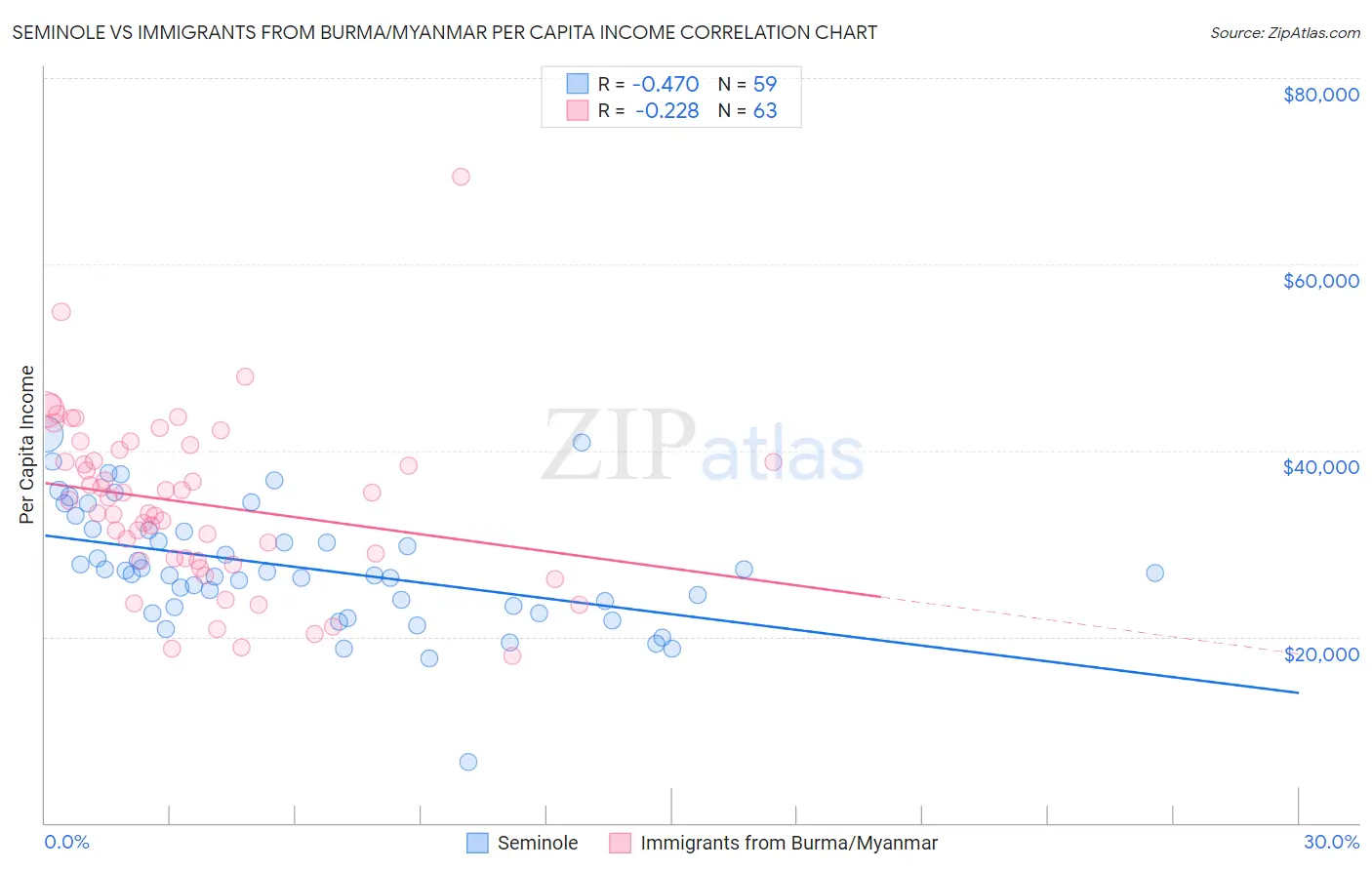 Seminole vs Immigrants from Burma/Myanmar Per Capita Income