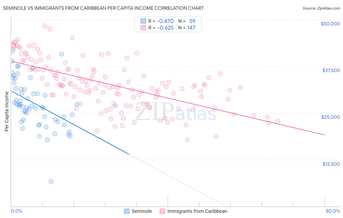 Seminole vs Immigrants from Caribbean Per Capita Income