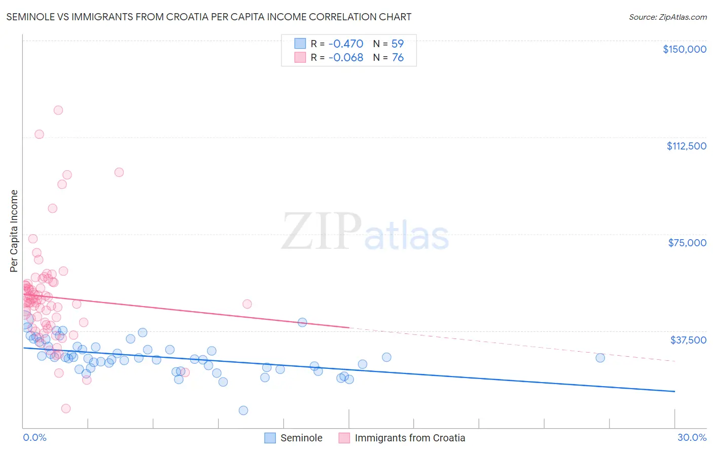 Seminole vs Immigrants from Croatia Per Capita Income