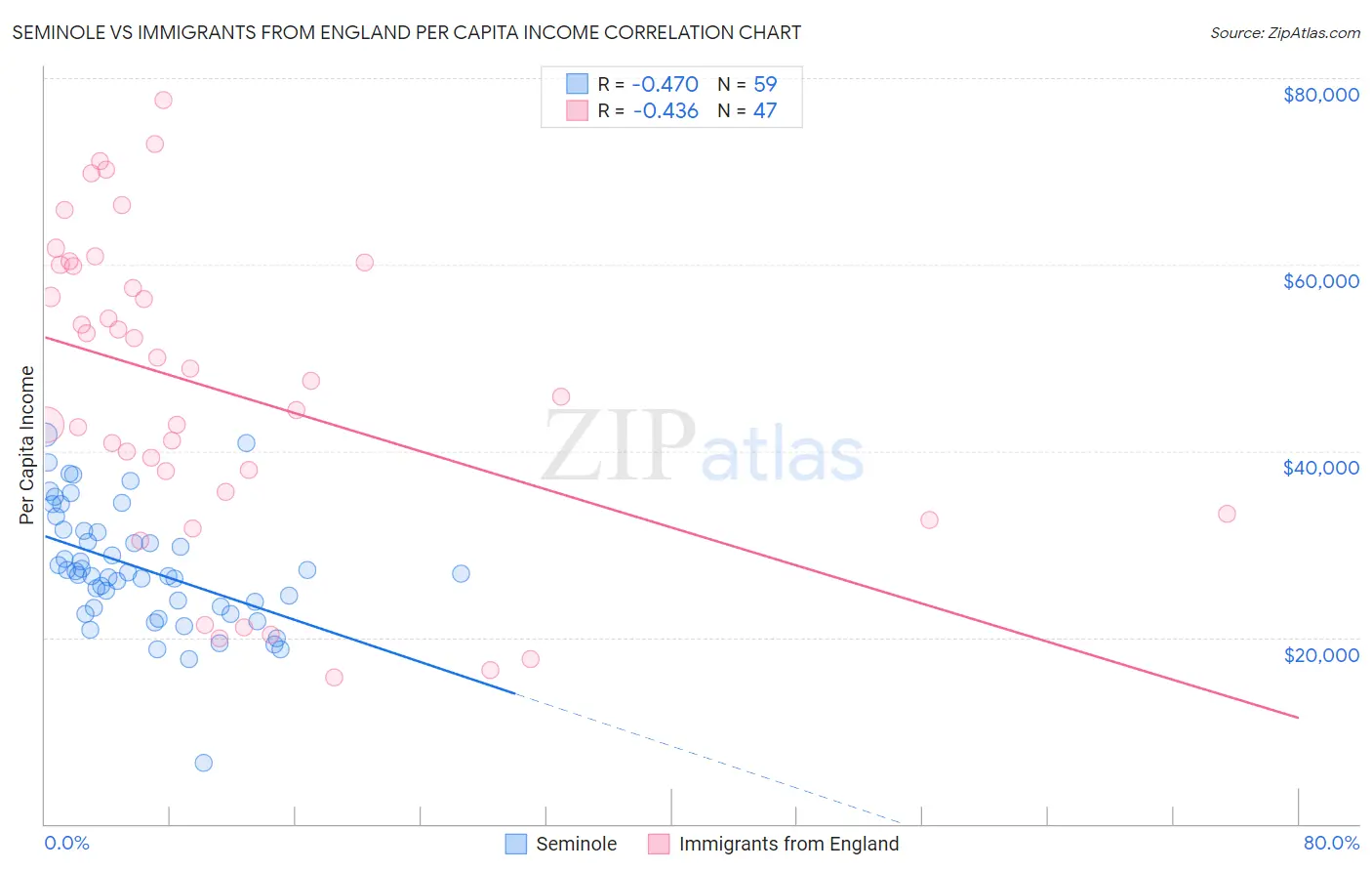 Seminole vs Immigrants from England Per Capita Income