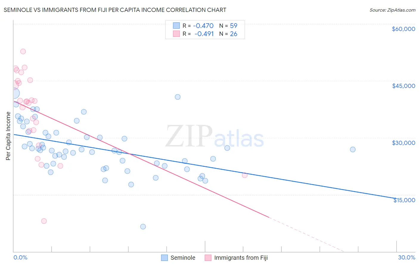 Seminole vs Immigrants from Fiji Per Capita Income