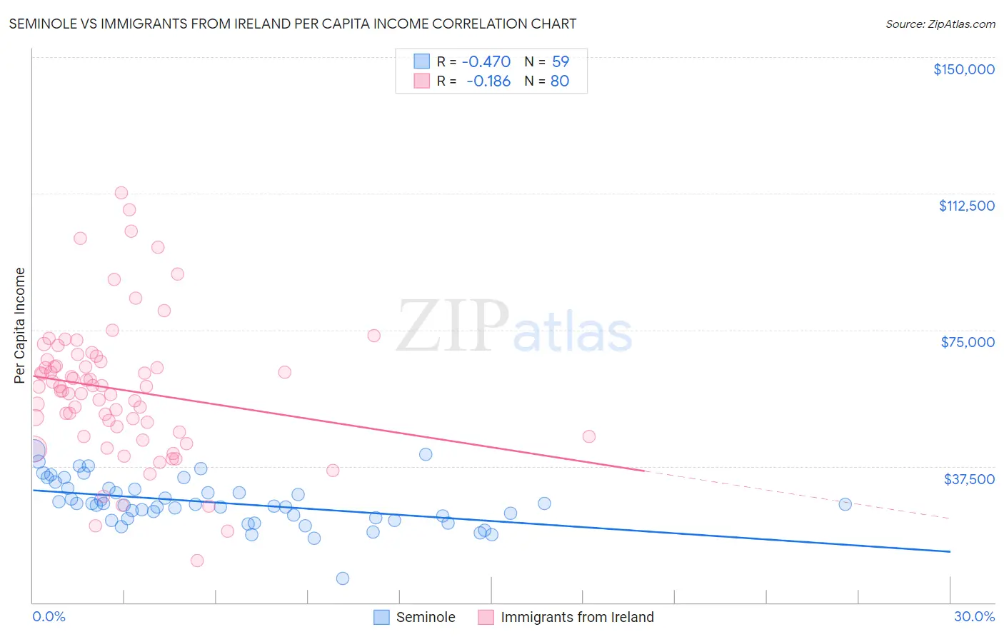 Seminole vs Immigrants from Ireland Per Capita Income