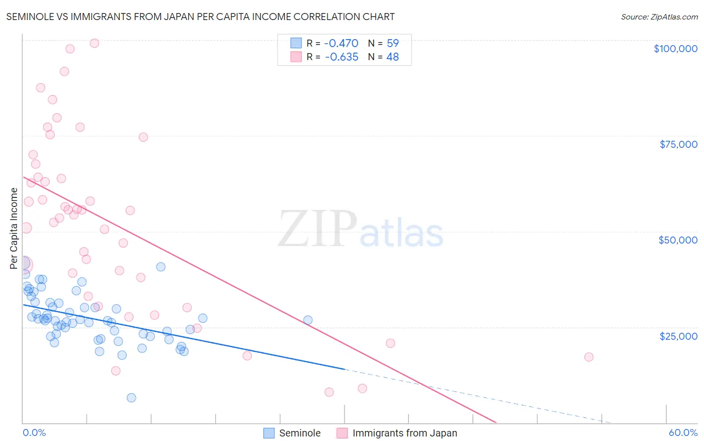 Seminole vs Immigrants from Japan Per Capita Income