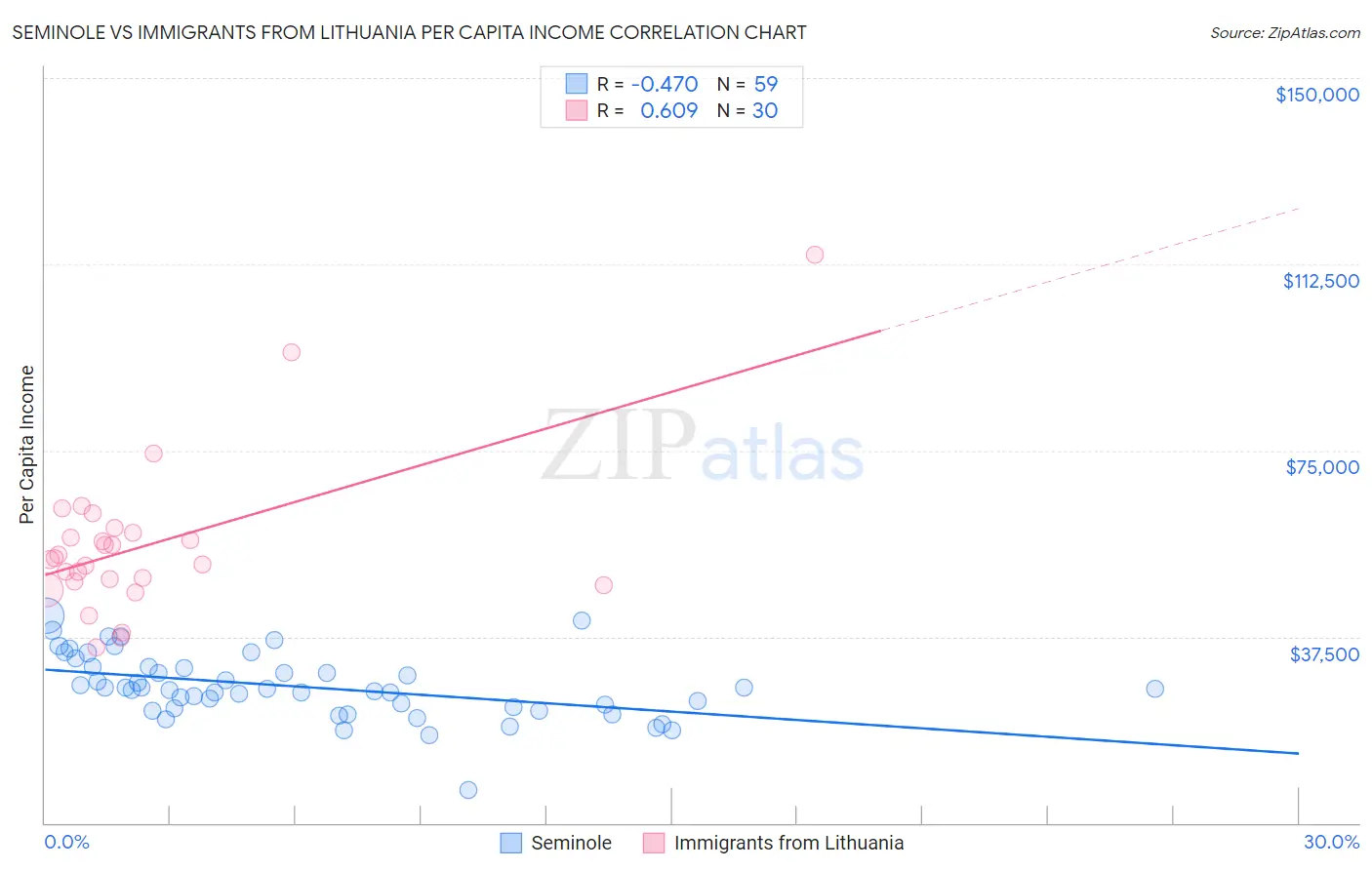 Seminole vs Immigrants from Lithuania Per Capita Income