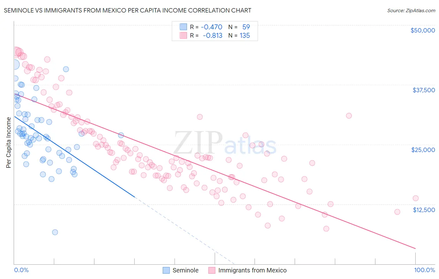 Seminole vs Immigrants from Mexico Per Capita Income