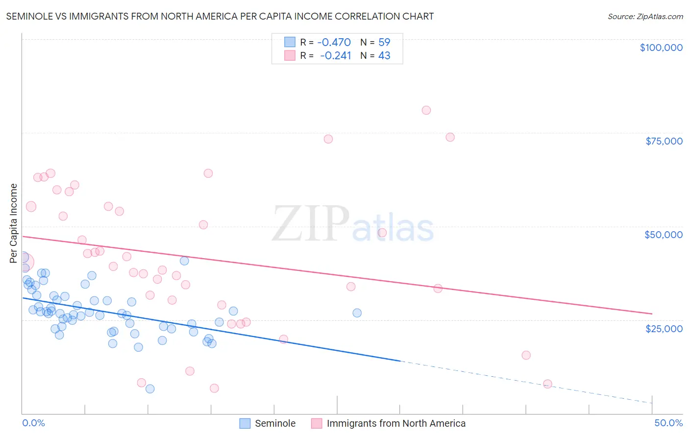 Seminole vs Immigrants from North America Per Capita Income