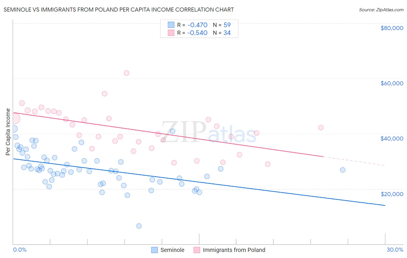 Seminole vs Immigrants from Poland Per Capita Income