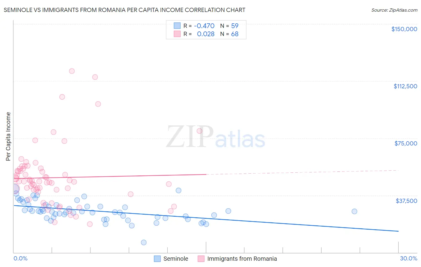 Seminole vs Immigrants from Romania Per Capita Income