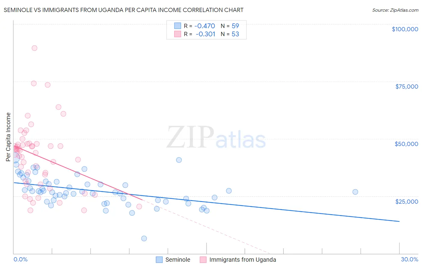 Seminole vs Immigrants from Uganda Per Capita Income