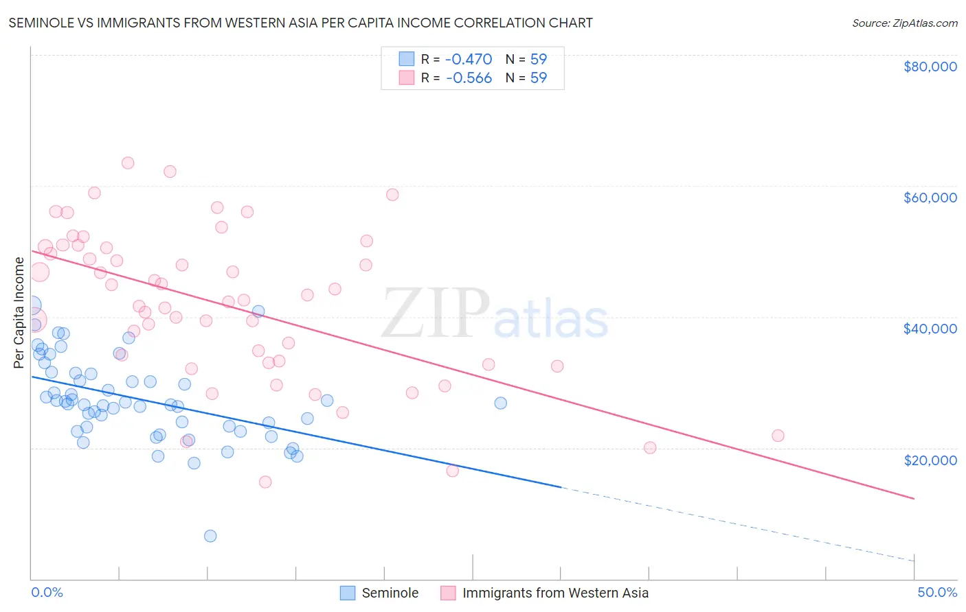 Seminole vs Immigrants from Western Asia Per Capita Income
