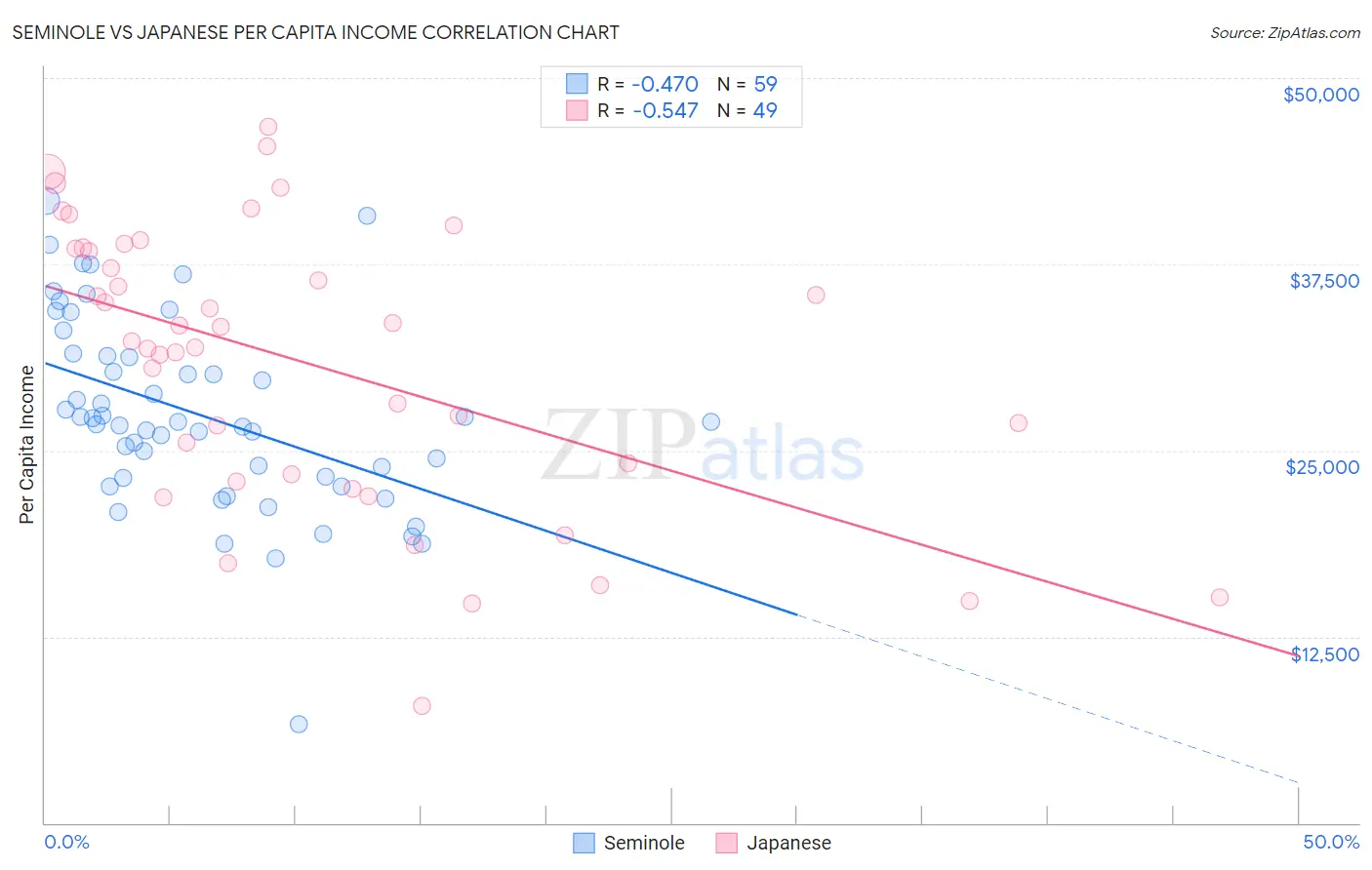 Seminole vs Japanese Per Capita Income