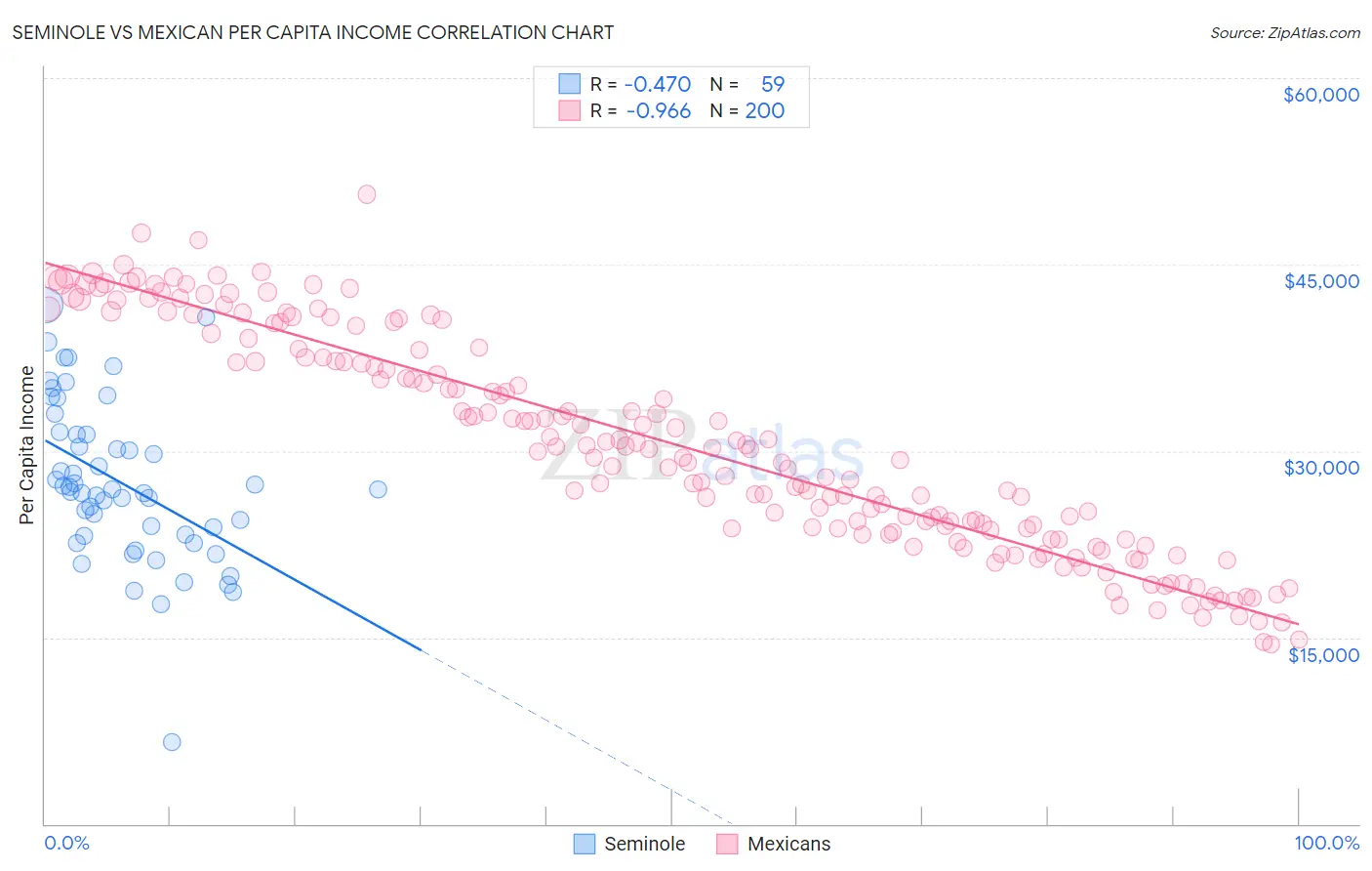 Seminole vs Mexican Per Capita Income