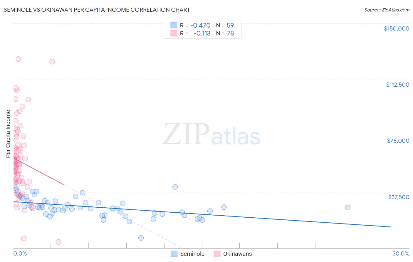 Seminole vs Okinawan Per Capita Income