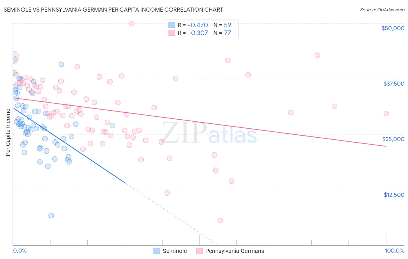 Seminole vs Pennsylvania German Per Capita Income