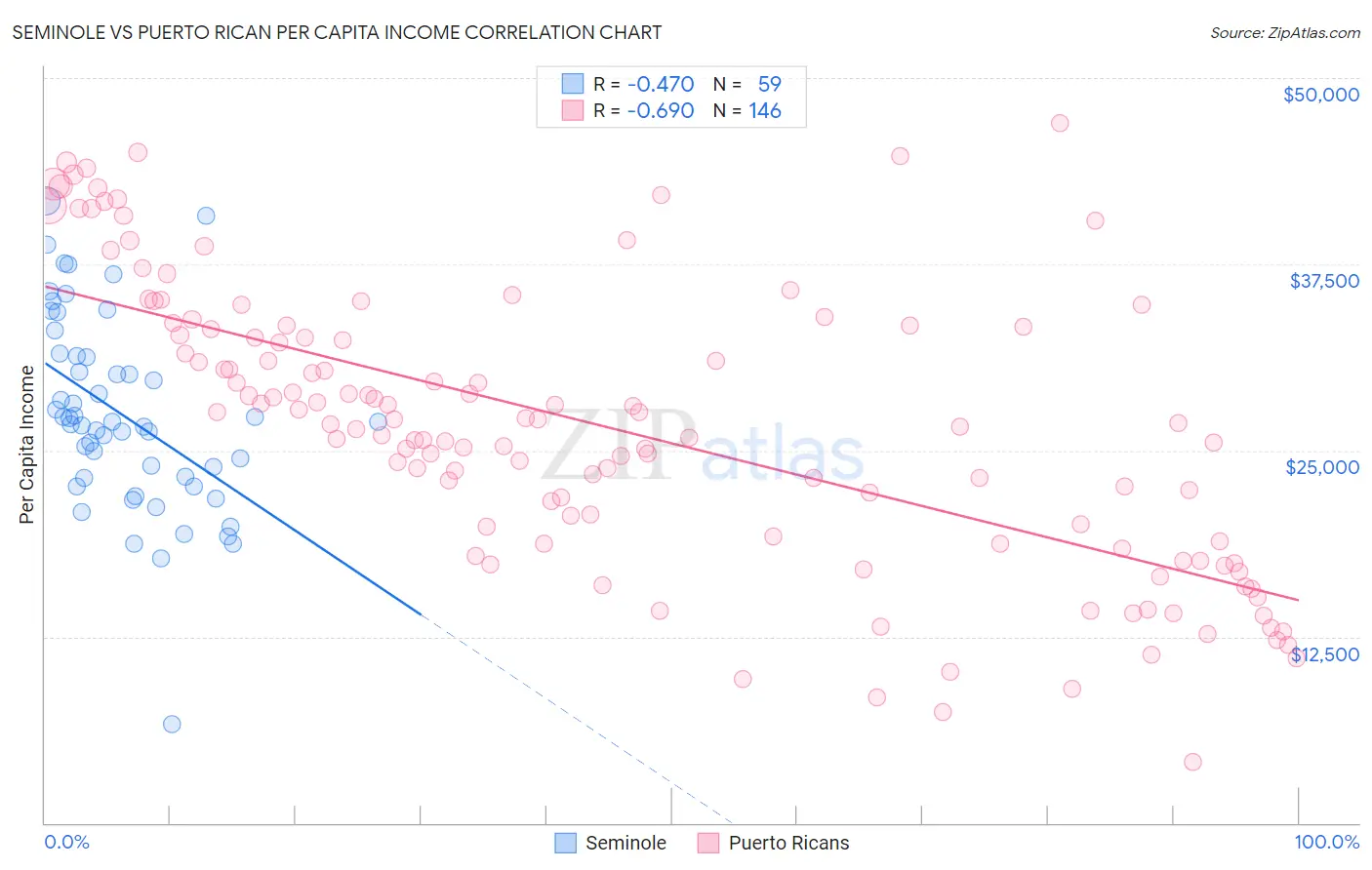 Seminole vs Puerto Rican Per Capita Income