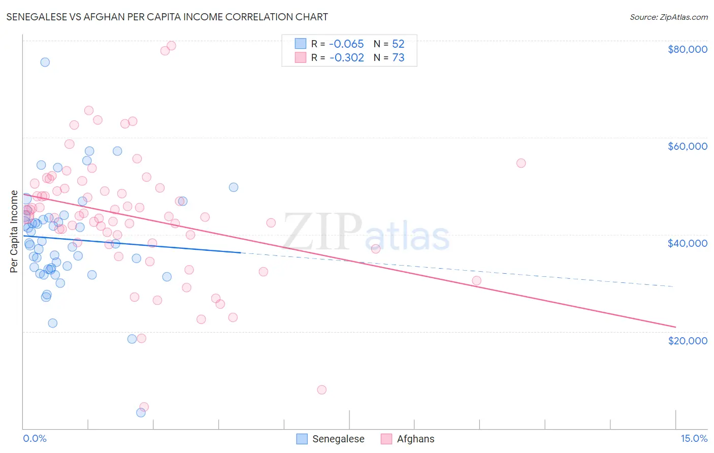 Senegalese vs Afghan Per Capita Income