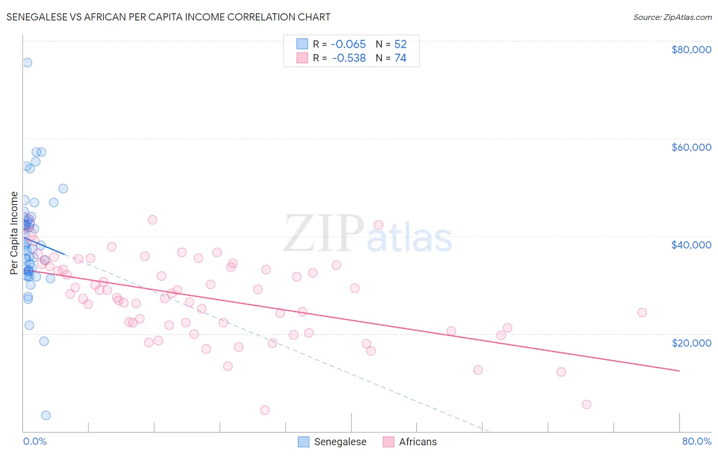 Senegalese vs African Per Capita Income