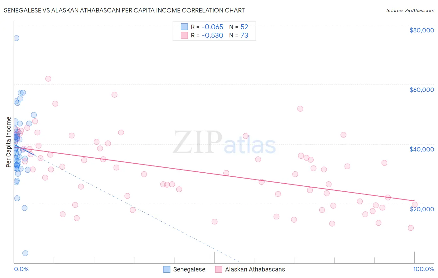 Senegalese vs Alaskan Athabascan Per Capita Income