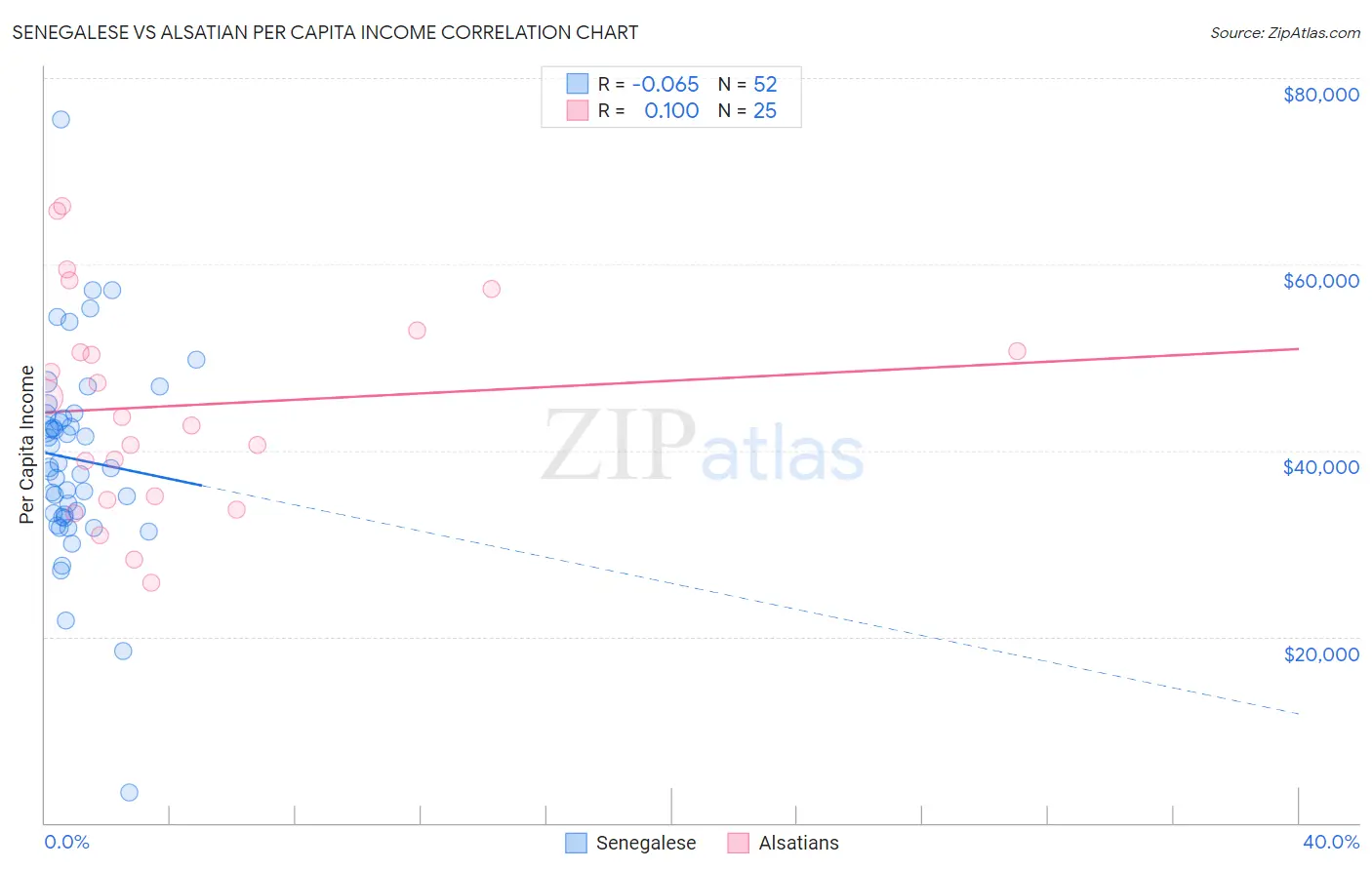 Senegalese vs Alsatian Per Capita Income