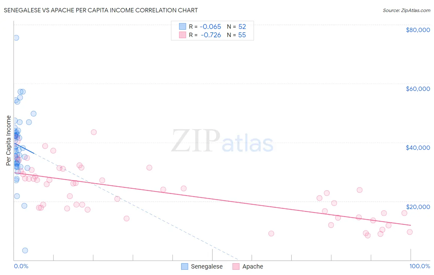 Senegalese vs Apache Per Capita Income