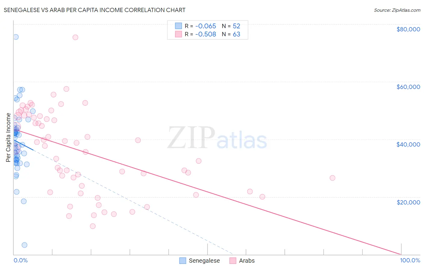 Senegalese vs Arab Per Capita Income